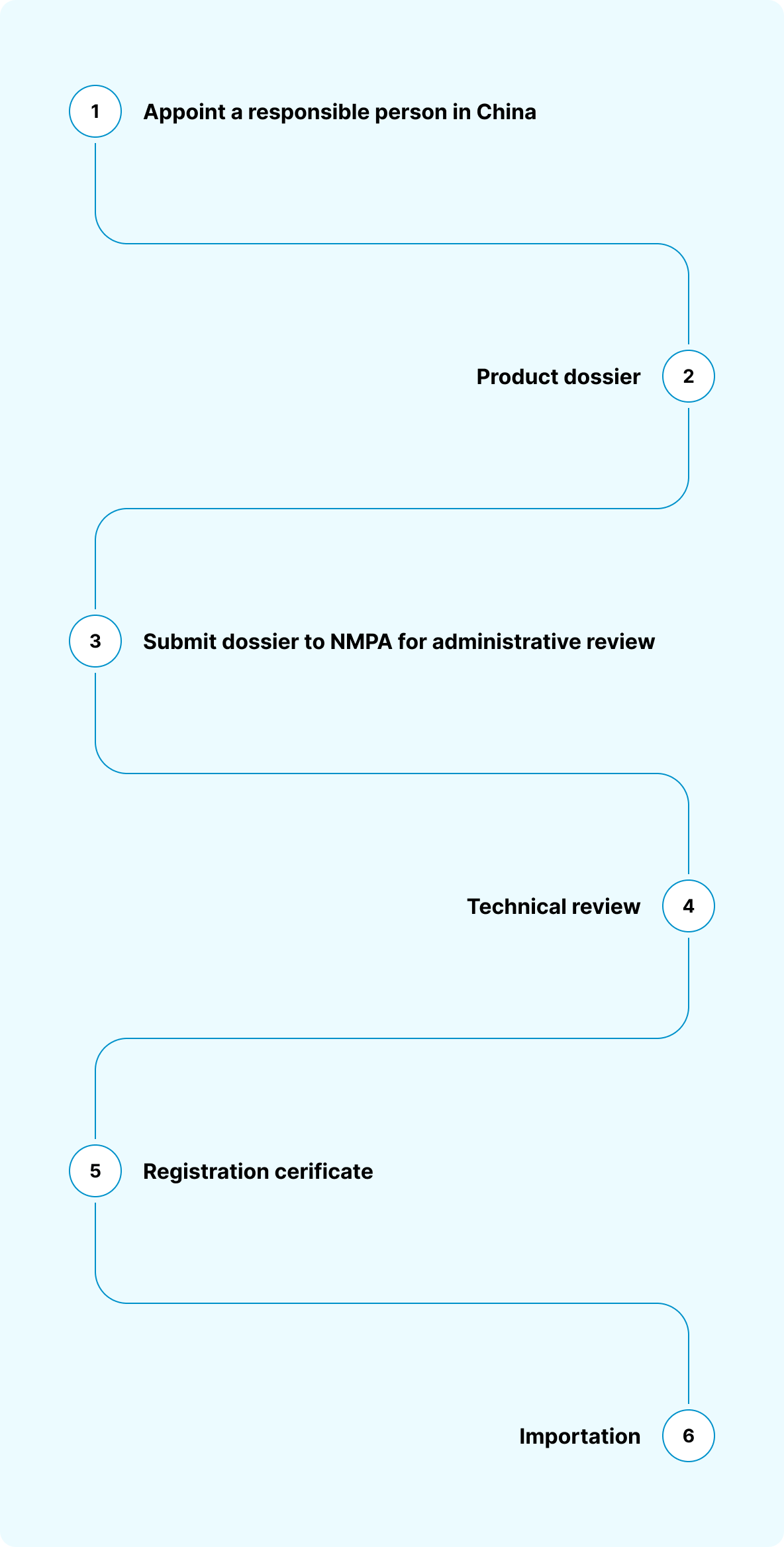 International services