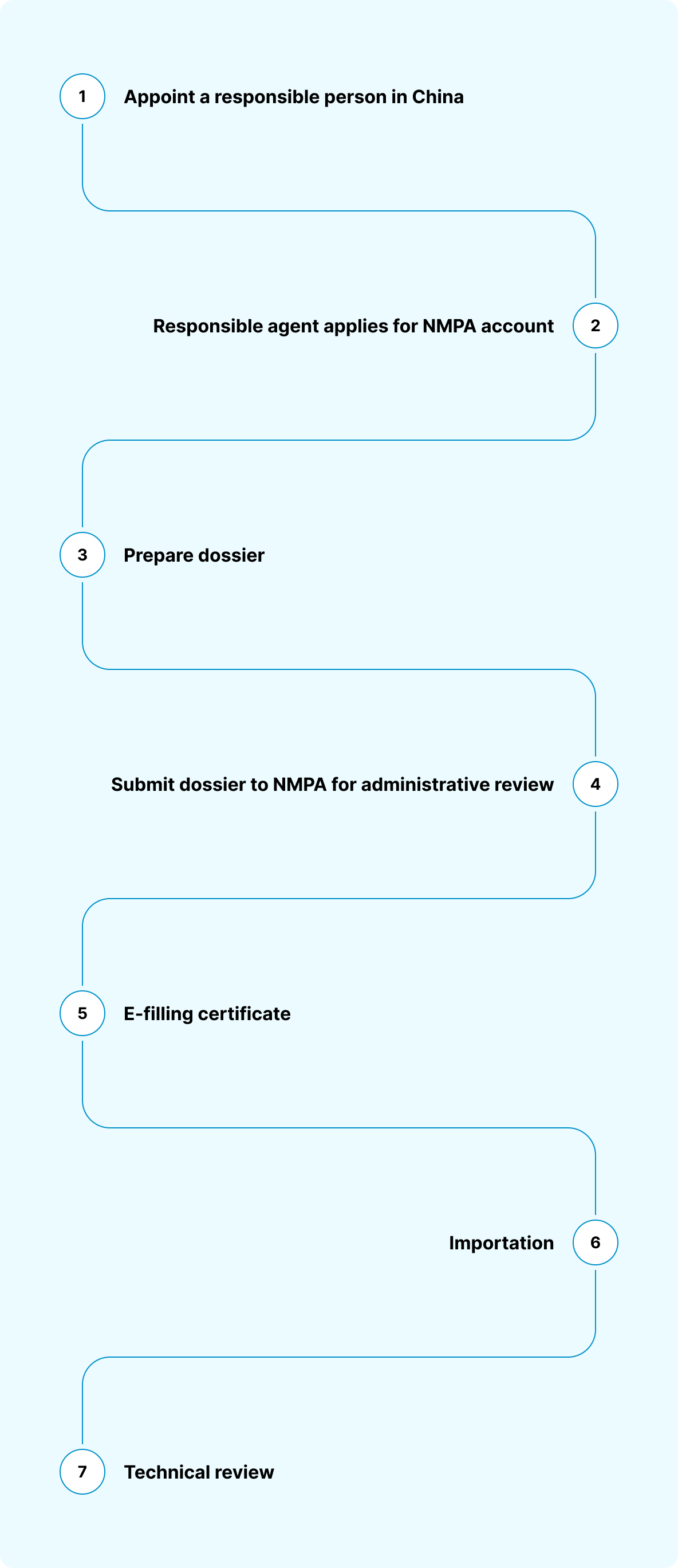 International services